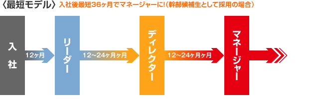 最短モデルフロー図