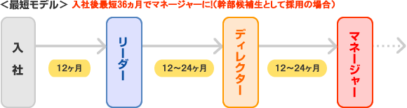 組織図